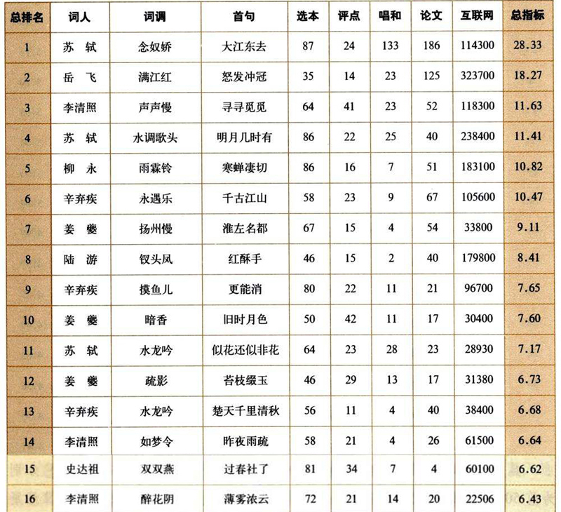 宋词排行榜100首,经典宋词100首排行榜