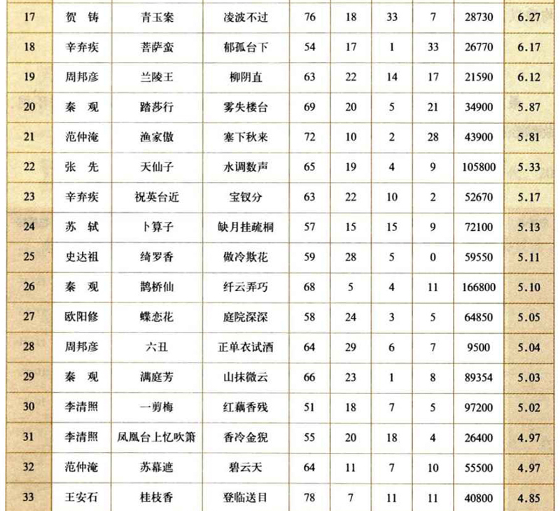 宋词排行榜100首,经典宋词100首排行榜