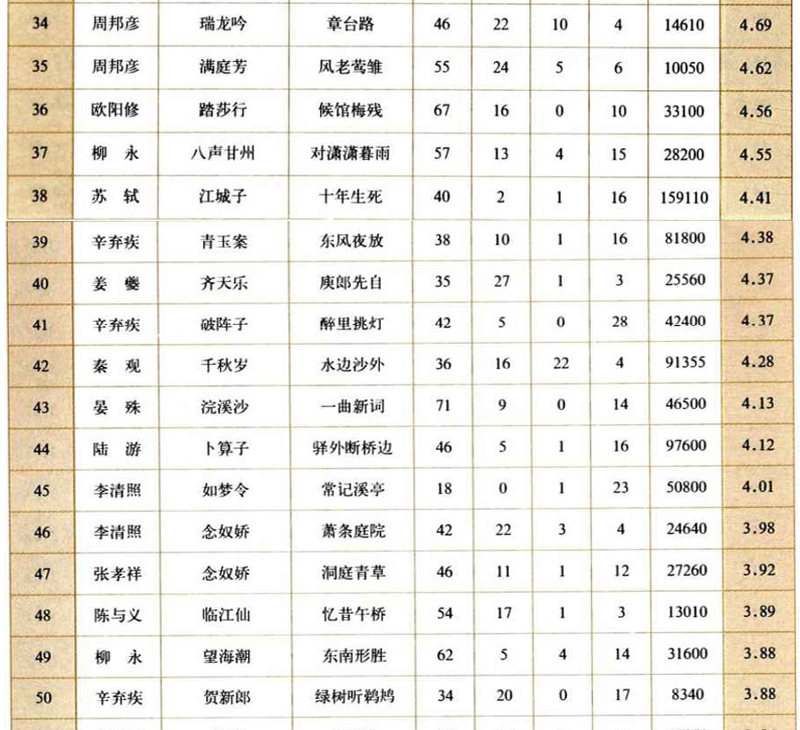 宋词排行榜100首,经典宋词100首排行榜