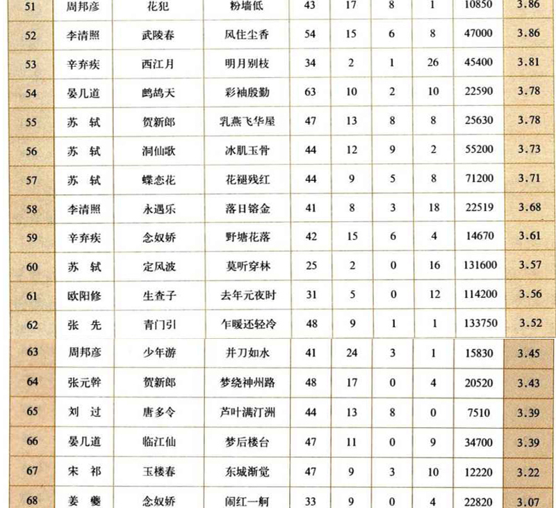 宋词排行榜100首,经典宋词100首排行榜