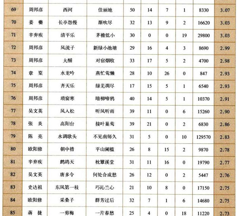 宋词排行榜100首,经典宋词100首排行榜