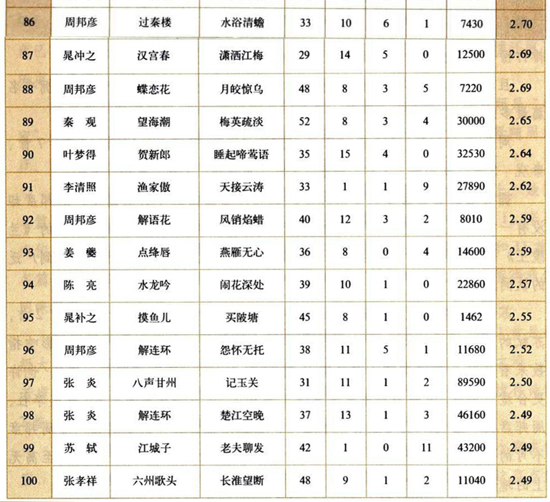 宋词排行榜100首,经典宋词100首排行榜