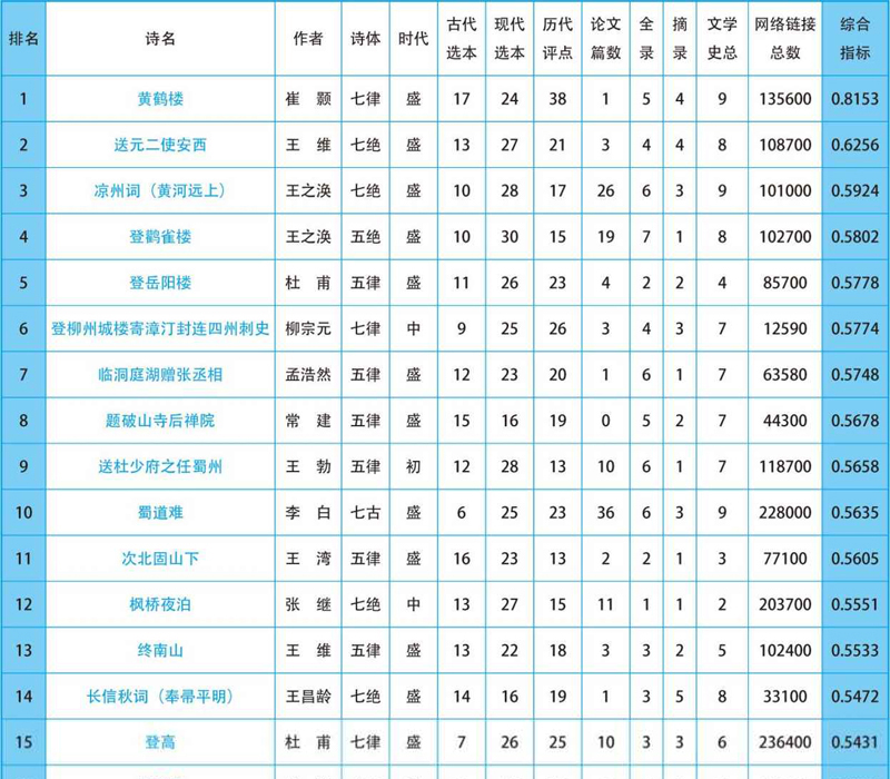 唐诗排行榜100首,全唐诗前100名排行榜