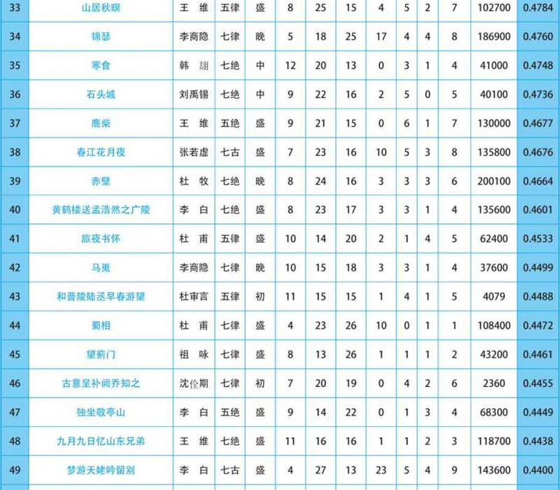 唐诗排行榜100首,全唐诗前100名排行榜